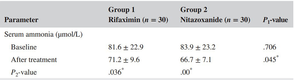 Fig4. During the current study, the nitazoxanide group showed statistically significant reduction in serum ammonia level as compared to rifaximin group.