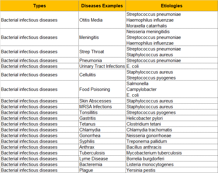 Genital Infections