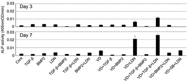 Fig1. Effect of various factors on the ALP-inducing activity of HUCPVCs.