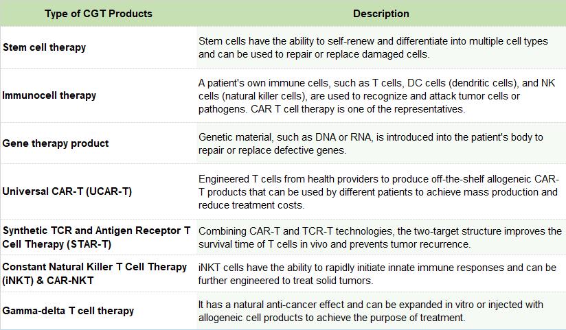 Types of CGT Products