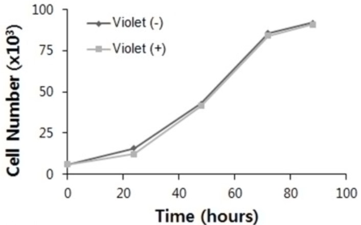 Fig2. Hepatoprotective effects of GLM (500 mg/kg/day) on serum levels of AST in CP-induced liver injury in rats.