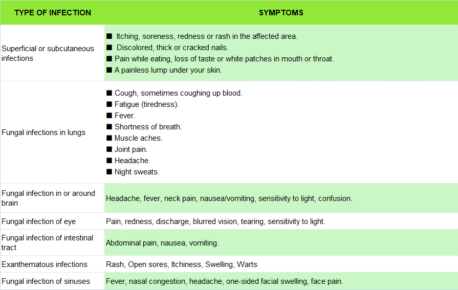 Symptoms of Fungal Infections