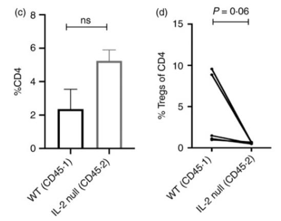 Fig1. (c,d) For in vivo Treg generation, naïve CD4 T‐cells (CD4+ CD25− CD44lo) cells from both WT and IL2−/− donor
      partners were isolated from mixed bone marrow chimeras and mixed in a 1:1 ratio and transferred into Rag−/− mice along
      with congenic WT Tregs.