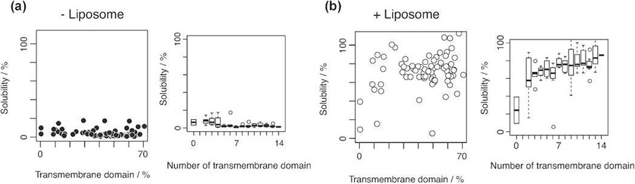 Fig. 2. Correlation between protein solubility and properties of the transmembrane domains for 78 proteins.
(Niwa,
<em>et al.</em>
2015)
