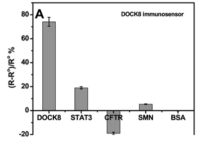 Fig4. Sensor responses of the DOCK8 immunosensor to 1 ng/mL of BSA, STAT3, CFTR or SMN.
