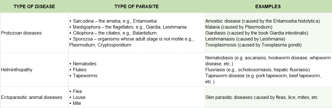 What are the Types of Parasitic infections