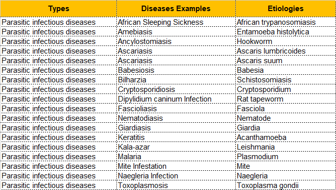 As for some common parasitic diseases, we have mapped them to the parasites that cause these diseases, and sorted out
a table that can be referred to