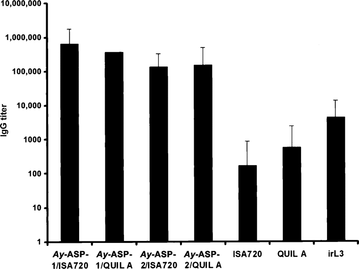 Fig1. Total IgG titers in serum from golden Syrian hamsters vaccinated with Ay-ASP-2.