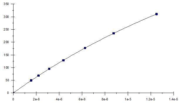 SPR results for the project