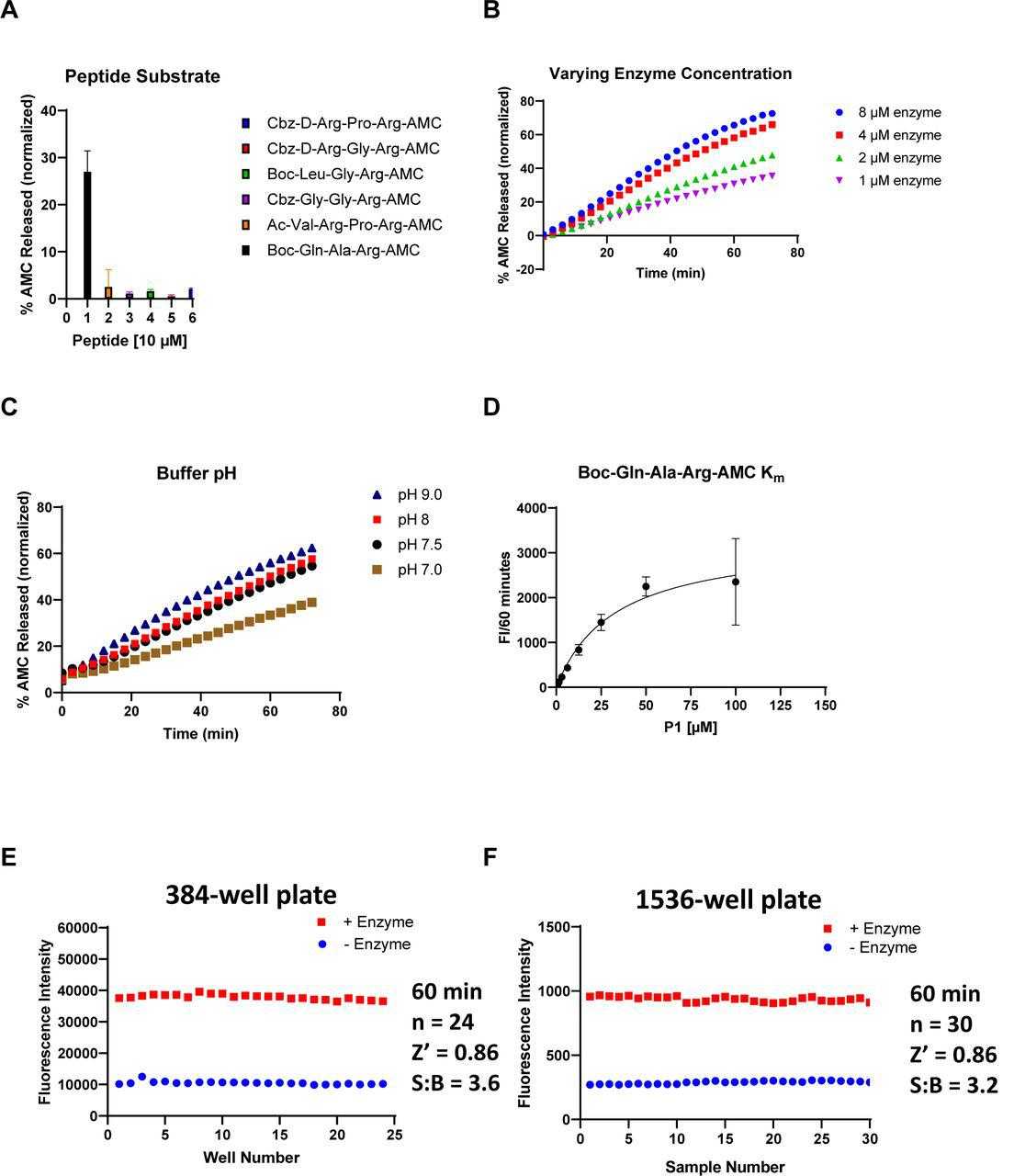 Assessment of enzymatic activity and optimization of TMPRSS2 biochemical assay. A) Various AMC-labeled peptides. Peptide [10 μM], TMPRSS2 [1 μM] in Tris-HCl pH8. B) TMPRSS2 titration using Boc-Gln-Ala-Arg-AMC peptide [25 μM] in Tris-HCl pH8. C) Varying Tris-HCl buffer pH. TMPRSS2 [4 μM], Boc-Gln-Ala-Arg-AMC [25 μM]. D) K m of Boc-Gln-Ala-Arg-AMC while TMPRSS2 [1 μM], Tris-HCl pH8. E) 384-well plate S:B and Z’. TMPRSS2 [1 μM], Boc-Gln-Ala-Arg-AMC [10 μM], Tris-HCl pH8. F) 1536-well plate S:B and Z’. TMPRSS2 [1 μM], Boc-Gln-Ala-Arg-AMC [10 μM], Tris-HCl pH8.