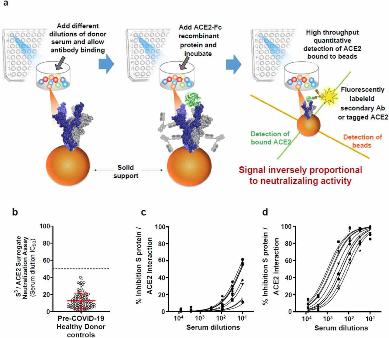 ( a ) Schematic outline of the S 3 /ACE2 neutralization assay. Anti-SARS-CoV-2 serum antibodies are monitored for their capacity in blocking the S 3 /ACE2 interaction. ACE2 binding to S protein was detected though use of a fluorescently labeled secondary antibody and the signal intensities are inversely proportional to the neutralizing potential of the anti-S protein antibodies. ( b ) Serum dilution IC 50 values were calculated for 104 healthy adult donor samples collected prior to November 2019 (pre-COVID-19 pandemic). The mean IC50 values and SD were used to establish a lower limit cutoff of 50 indicated by the dashed line (mean IC 50 of 12.5 + 4 × 9.0 SD = 50 serum dilution). ( c ) Representative concentration response curves for ten healthy donor serum samples and ( d ) ten SARS-CoV-2 seropositive donors with varying levels of anti-S protein IgG antibody. Mean ± s.d. shown in graph b . S protein / ACE2 structure was generated with PDB 7a98.