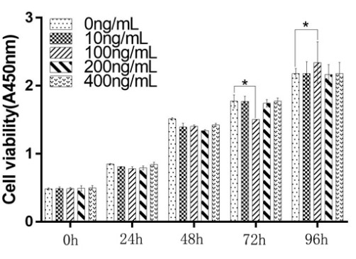 CCK8 of the impact of TSG-6 on the proliferation of HFFs.