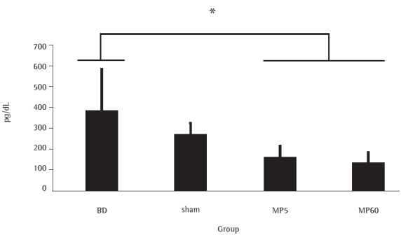 TNF-α levels in lung tissue. There was a significant increase in TNF-α levels in the brain death (BD) group when compared with the methylprednisolone at 5 min after brain death (MP5) and methylprednisolone at 60 min after brain death (MP60) groups. Values are expressed as mean ± SE. *p < 0.001.