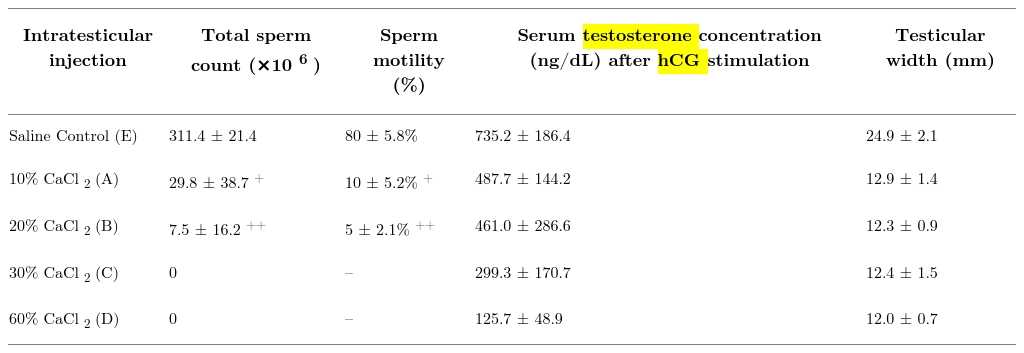 Effects on reproductive parameters 1 year after intratesticular injection of calcium chloride or saline
