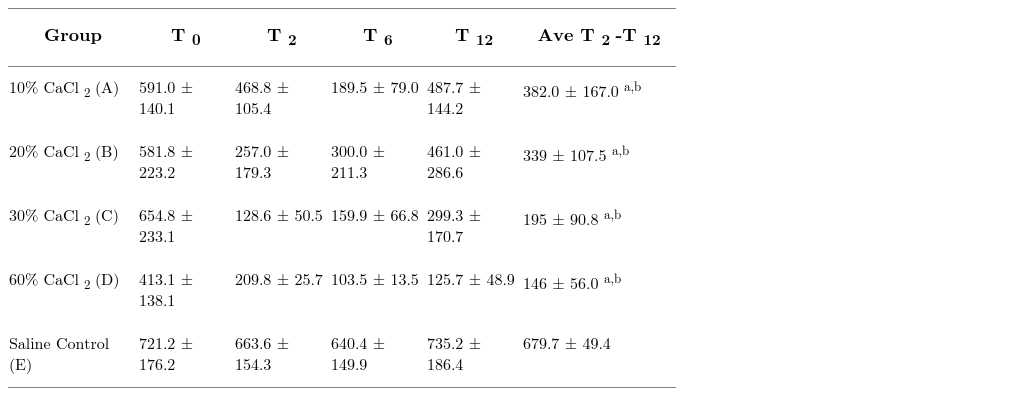 Mean (+/- SD) testosterone levels (ng/dL) in serum following hCG stimulation