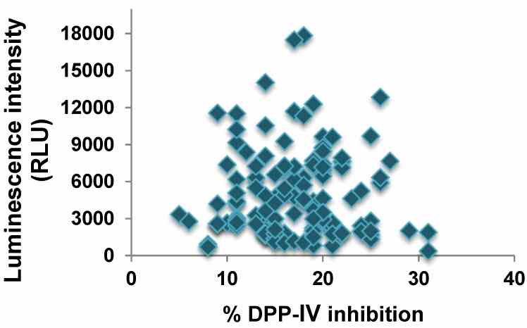 Correlation between binding of DPP-IV to deca-peptides on the array (indicated by luminescence intensity) and inhibition of the enzyme activity by the peptides.