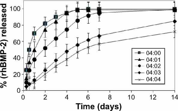 Release of rhBMP-2 from nanoparticles prepared with various PLGA:PCL ratios. Abbreviations: rhBMP-2, recombinant human bone morphogenetic protein-2; PLGA, poly lactide- co -glycolide; PCL, polycaprolactone.