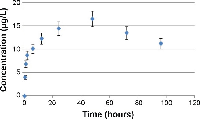 Plasma level of BMP-2 after injection of 5 μg/kg of rhBMP-2 nanoparticles into the surgically created alveolar bone defects in the rabbits (group C). Abbreviations: BMP-2, bone morphogenetic protein-2; rhBMP-2, recombinant human BMP-2.