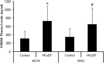 Plasma levels of S100A8 in control vs. HFpEF groups. a S100A8 is found in increased levels in the plasma of subjects with HFpEF vs. control subjects as detected by ELISA. The MCW columns include the control (n = 7) and HFpEF (n = 9) from the discovery cohort and the NWU colums include the control (n = 18) and HFpEF (n = 25) samples from the validation cohort. *p < 0.006 vs MCW Control. # p < 0. 002 vs NWU Control