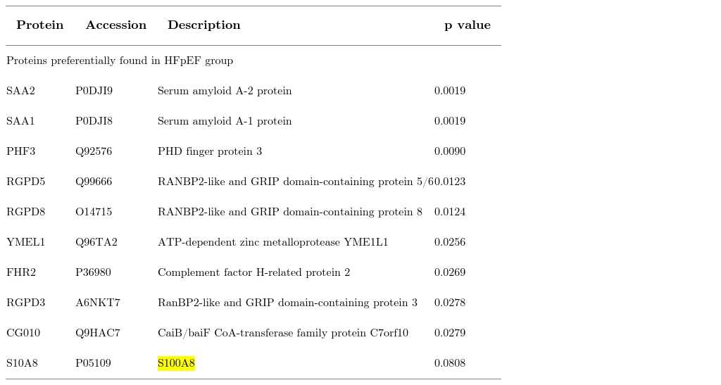 Proteins preferential to either HFpEF or control groups