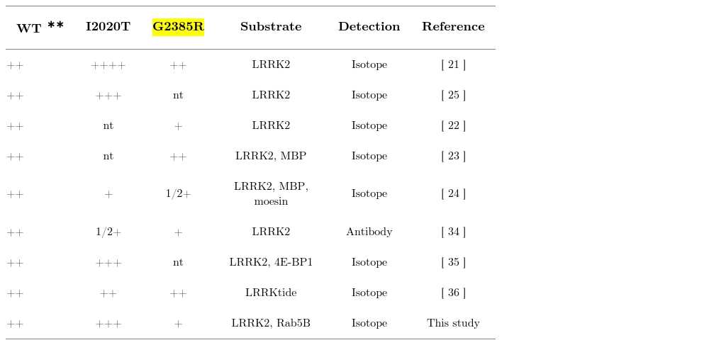 The kinase activities of LRRK2 I2020T and G2385R mutants ? .