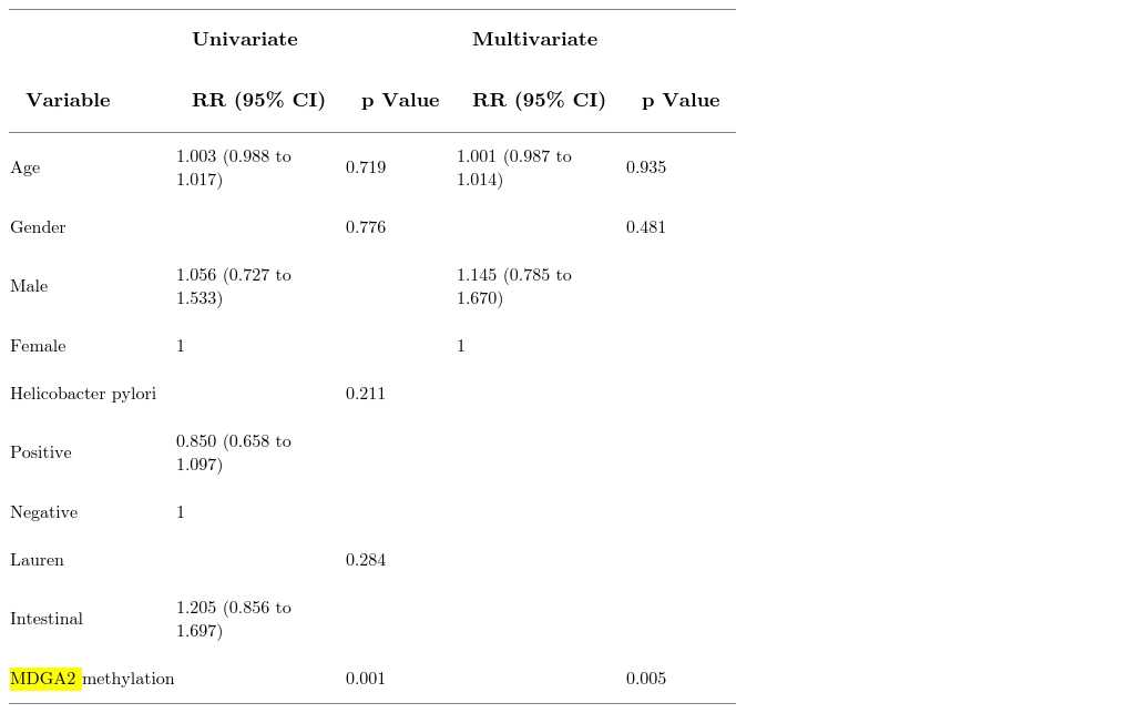 Univariate and multivariate Cox regression analyses of potential poor prognostic factors in gastric cancer