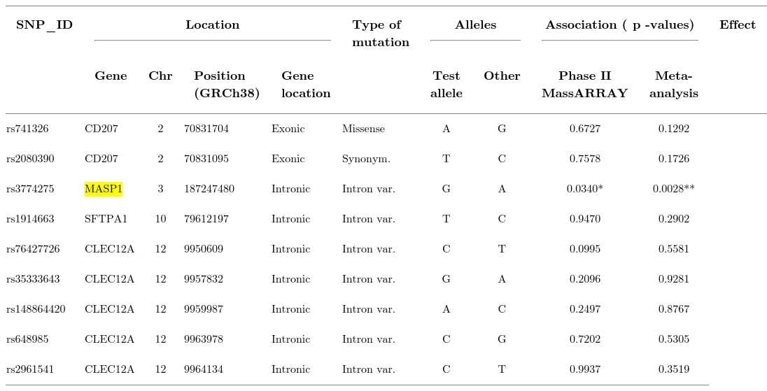 List of common variants subjected to validation through MassARRAY, showing the results of the association analysis after phase II, as well as the joint analysis performed integrating data from phases I and II.
