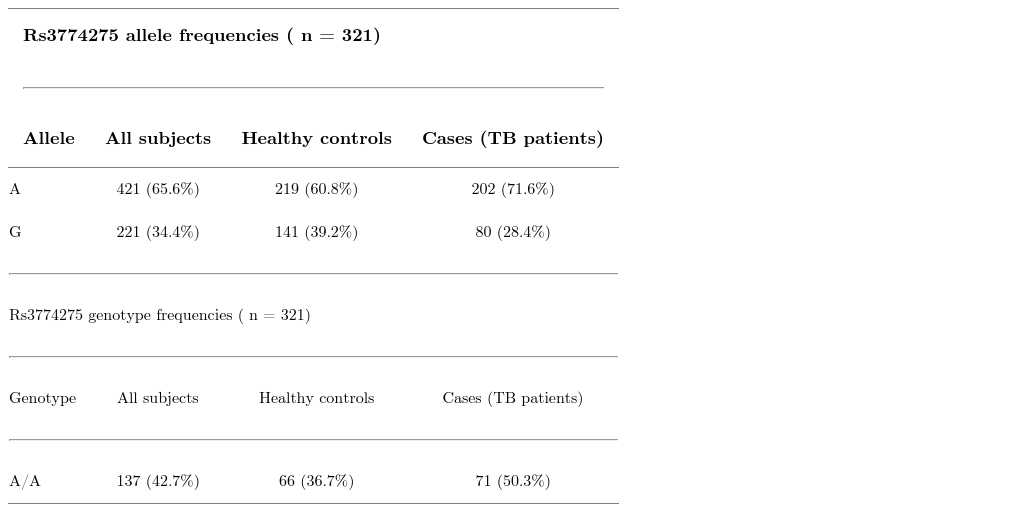 Distribution of allele and genotype frequencies for SNP rs3774275 ( MASP1 ) between controls and tuberculosis patients.