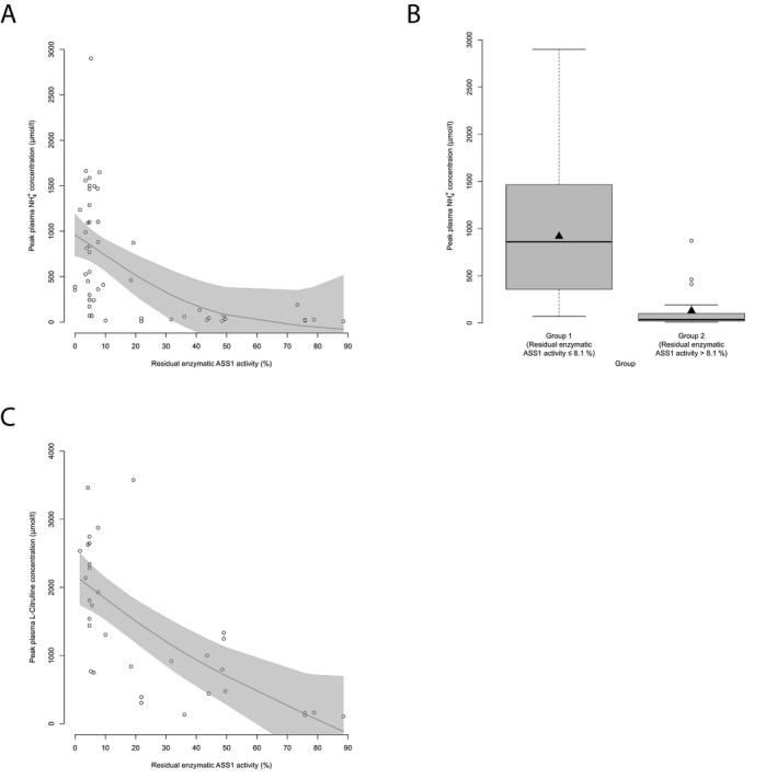 Residual enzymatic ASS1 activity correlates with initial biochemical parameters. (A) NH 4 + max ( μ mol/L) subject to residual enzymatic ASS1 activity (%) as determined in the biallelic expression system. Each point represents a single patient ( n = 52). Gray line displays estimated regression curve. GAM‐analysis, P < 0.001, R 2 = 0.29. (B) Boxplot illustrating NH 4 + max ( μ mol/L) with a residual enzymatic ASS1 activity below or equal to 8.1% ( n = 32) and above 8.1% ( n = 20). Data are shown as median (black thick line) and mean (triangle), length of the box corresponds to interquartile range (IQR), upper and lower whiskers correspond to max. 1.5 × IQR, each point represents an outlier. Recursive partitioning, P < 0.001. (C) Peak plasma L‐citrulline concentration subject to residual enzymatic ASS1 activity (%). Each point represents a single patient ( n = 33). Gray line displays estimated regression curve. GAM‐analysis, P < 0.001, R 2 = 0.46. ASS1, argininosuccinate synthetase 1.