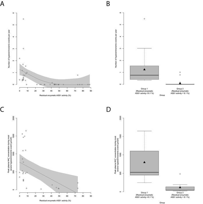 Residual enzymatic ASS1 activity predicts number and severity of HAEs. (A) Number of HAEs (NH 4 + max ≥ 100 μ mol/L) per year subject to residual enzymatic ASS1 activity (%). Each point represents a single patient ( n = 43). Gray line displays estimated regression curve. GAM‐analysis, P = 0.002, R 2 = 0.26. (B) Boxplot illustrating number of HAEs (NH 4 + max ≥ 100 μ mol/L) per year with a residual enzymatic ASS1 activity below or equal to 8.1% ( n = 17) or above 8.1% ( n = 26). Data are shown as median (black thick line) and mean (triangle), length of the box corresponds to IQR, upper and lower whiskers correspond to max. 1.5 × IQR, each point represents an outlier. Recursive partitioning, P = 0.003. (C) NH 4 + max during most severe HAE subject to residual enzymatic ASS1 activity (%). Each point represents a single patient ( n = 26). Gray line displays estimated regression curve. GAM‐analysis, P = 0.007, R 2 = 0.23. (D) Boxplot illustrating NH 4 + max during most severe HAE with a residual enzymatic ASS1 activity below or equal to 8.1% ( n = 17) or above 8.1% ( n = 9). Data are shown as median (black thick line) and mean (triangle), length of the box corresponds to IQR, upper and lower whiskers correspond to max. 1.5 × IQR, each point represents an outlier. Recursive partitioning, P = 0.01. ASS1, argininosuccinate synthetase 1.