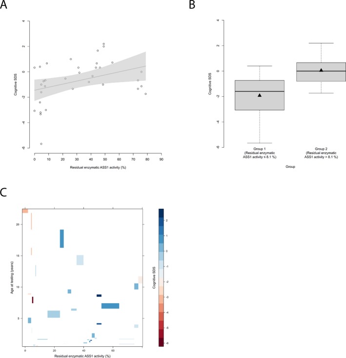 Residual enzymatic ASS1 activity correlates with cognitive outcome. (A) Cognitive SDS subject to residual enzymatic ASS1 activity (%). Each point represents a single patient ( n = 34). Grey line indicates linear regression curve. Linear regression, P = 0.029, R 2 = 0.14. (B) Boxplot illustrating cognitive SDS with a residual enzymatic ASS1 activity below or equal to 8.1% ( n = 13) and above 8.1% ( n = 21). Data are shown as median (black thick line) and mean (triangle), length of the box corresponds to IQR, upper and lower whiskers correspond to max. 1.5 × IQR. Recursive partitioning, P = 0.031. (C) Levelplot for cognitive SDS, residual enzymatic ASS1 activity and age at testing (years). Cognitive SDS values are indicated by color coding in grading from blue to red with descending cognitive SDS. ASS1, argininosuccinate synthetase 1.