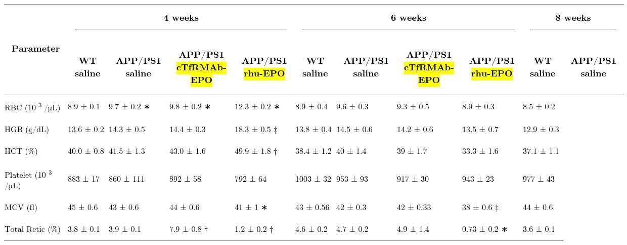 Red blood cell indices and platelet count of mice treated with saline,  cTfRMAb-EPO,  or  rhu-EPO  for 6 weeks followed by 2-week recovery period