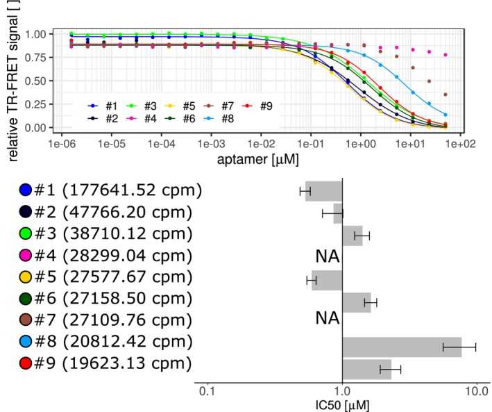 Testing the binding of SELEX‐originated aptamers. Comparing top nine list of SELEX generated aptamers in TR‐FRET assays. Aptamers were compared by competing against the 5′‐end Atto647N‐labeled template aptamer after incubation with StrepII‐SUMO‐DUX4‐His6. The fitted curves are displayed together with the IC50 values in micromolar from single experiments with ±95% confidence interval (bar plot). The SELEX aptamers were sorted according to their cluster size in counts‐per‐million (cpm) based on AptaSUITE software preprocessing steps (values in brackets). NA are not‐fittable data points indicating IC50 values higher than 10 μM