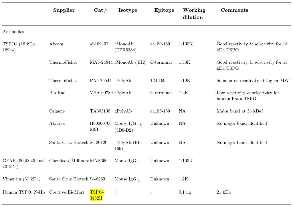 Antibody and recombinant protein sources and conditions used.