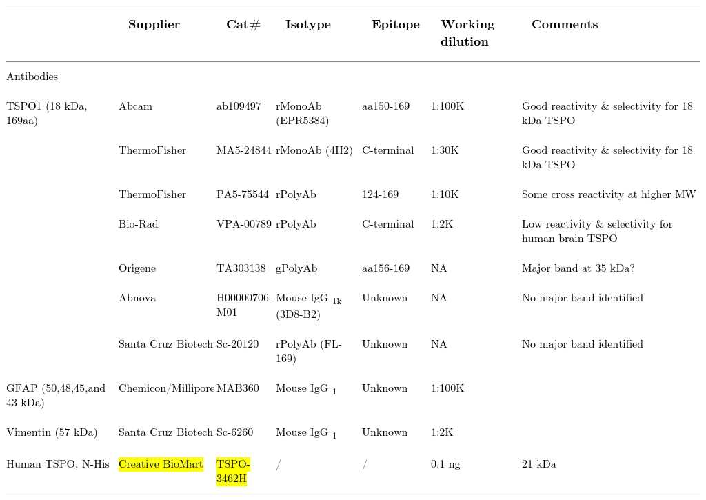 Antibody and recombinant protein sources and conditions used.
