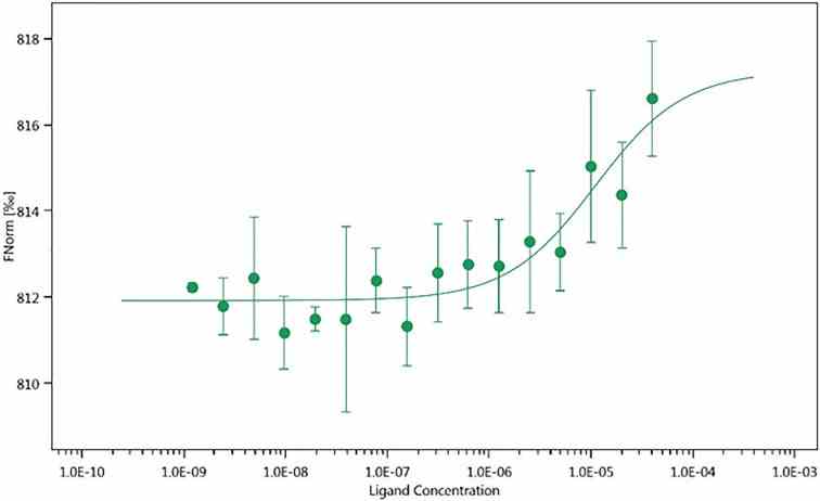 MST analysis of His-hRAD51- 35d binding. Titration curve of (RED-tris-NTA 2nd Generation)-His-hRAD51 (80 nM) with increasing concentrations of 35d . Sigmoidal fitting curve was obtained using the Affinity Analysis software of NanoTemper Technologies. MST data are the average of three replicates.