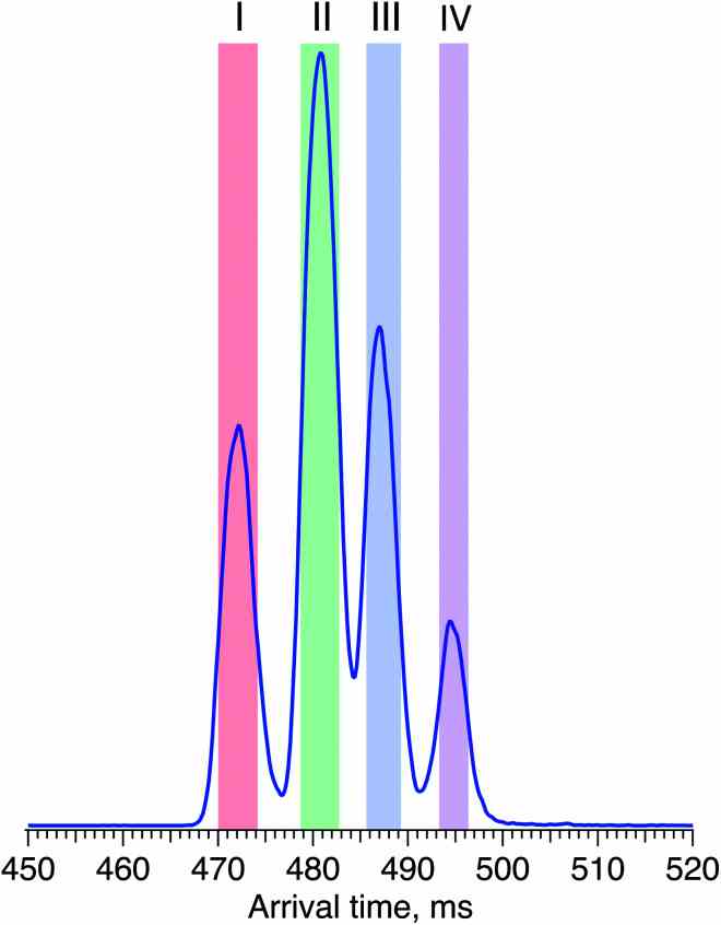 Arrival time distribution of G1F after 60 m SLIM-IMS separation ( i.e. , six separation cycles), representing a mixture of the G1(α1-6)F and G1(α1-3)F positional isomers.