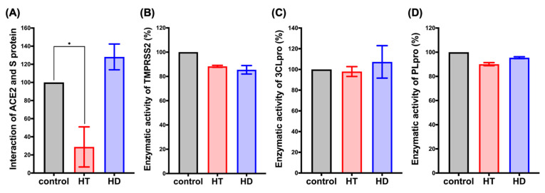 HT (Hesperetin) decreased the interaction of ACE2 and the spike protein. FRET assay was performed to determine the interaction between human receptor ACE2 and S protein ( A ). The in vitro enzymatic activity of TMPRSS2 ( B ), PLpro ( C ), and 3CLpro ( D ) was determined after 1 hr incubation with HT and HD (Hesperidin). Data are shown as mean ± SEM from 3 independent experiments with triplicates. * p < 0.05.