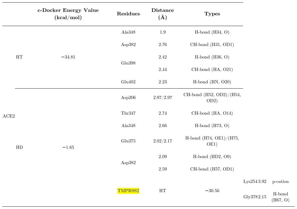 The best predicted energy values of hesperetin and hesperidin with proteins related to SARS-CoV2.