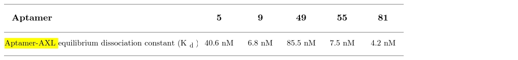Binding affinity of aptamers to the AXL receptor
