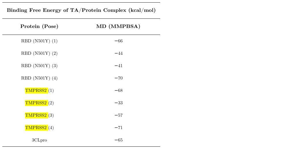 Binding free energy between proteins (RBD,  TMPRSS2,  3CLpro) and TA for the best poses found during docking. The MD MMPBSA binding free energy is computed over the interval 750 to 1000 ns using the g\_mmpbsa tools [  49  ].