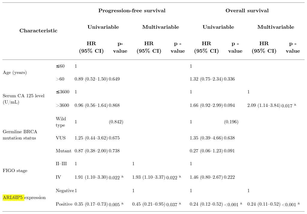 Prognostic significance of ARL6IP5 expression and clinicopathological characteristics in ovarian high-grade serous carcinoma patients.