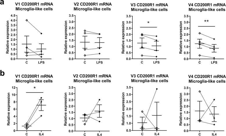 mRNA expression of the four CD200R1 mRNA variants in microglia-like cells treated for 24 h with LPS (100 ng/mL) ( a ) or IL4 (50 ng/mL) ( b ) by qRT-PCR after gene-specific retrotranscription. GAPDH and RPS18 were used as reference genes. Individual points are represented and bars indicate the positions of the mean ± SEM of 3–4 independent experiments. * p < 0.05 and ** p < 0.01; two-tailed paired Student’s t -test.