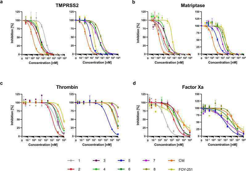 Isolated TMPRSS2 ( a ), matriptase ( b ), thrombin ( c ), and factor Xa ( d ) were mixed with peptidomimetic inhibitors, camostat mesylate (CM), and FOY-251. After 30 min, the fluorogenic reference substrate Boc-Gln-Ala-Arg-AMC was added to TMPRSS2 or matriptase and the chromogenic substrates d -Phe-Homopro-Arg-pNA or Bz-Ile-Glu-Gly-Arg-pNA were added to thrombin or factor Xa, respectively. The velocity of substrate degradation was assessed by recording the fluorescence intensity at 460 nm or the absorbance at 405 nm within 2 h. Shown are the means ± SD of n = 1 experiment performed in triplicates.