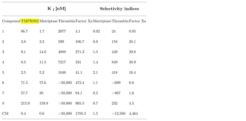Inhibitory activity ( K i ) of synthesized TMPRSS2 inhibitors 1–8 against TMPRSS2, matriptase, thrombin, and factor Xa.