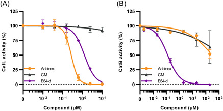 Antithrombin inhibits activity of cathepsin L, while moderately affecting cathepsin B. Recombinant cathepsin L (A) or isolated cathepsin B (B) were incubated with AT (Anbinex), small molecule TMPRSS2 inhibitor CM or small molecule cathepsin inhibitor E64‐d, 1 h before the addition of fluorogenic substrate Z‐L‐R‐AMC (for cathepsin L) or Z‐R‐R‐AMC (for cathepsin B). Data are shown as means ± SEM derived from n = 3 experiments performed in triplicates. AT, antithrombin; CM, camostat mesylate; SEM, standard error of the mean.