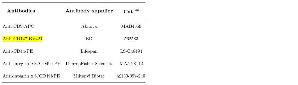 Antibodies used for flow cytometric analysis.