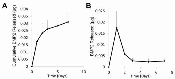 Fig2. 2. Protein Release Profiles