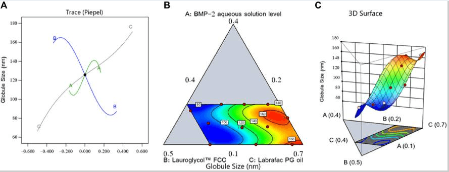 Fig1. Perturbation outline (A), contour diagram (B), and 3D surface graph (C)