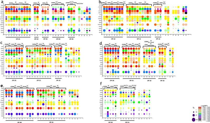 Phenotypes of monocyte subpopulations as analysed.